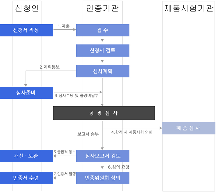 인증절차