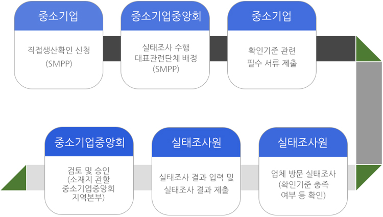 확인절차